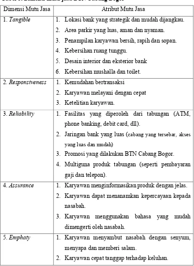 Tabel 5. Dimensi mutu jasa BTN Cabang Bogor