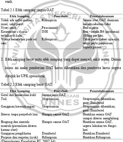 Tabel 2.1 Efek samping ringan OAT 