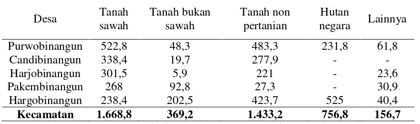 Tabel 3 Penggunaan tanah Pakem menurut Desa 