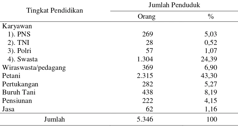 Tabel 6. Distribusi Penduduk Menurut Mata Pencaharian di Desa Wukirsari 