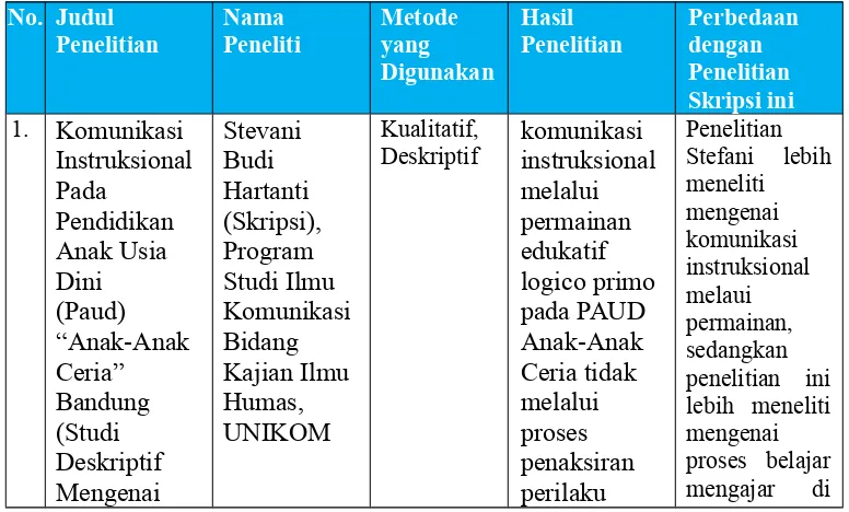 Tabel 2.1Penelitian yang relevan