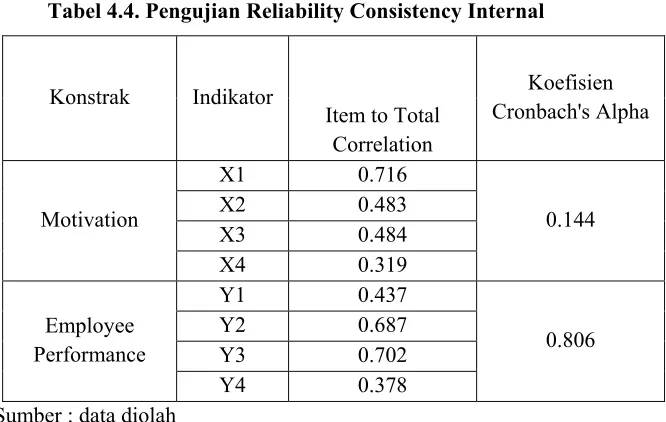 Tabel 4.4. Pengujian Reliability Consistency Internal 