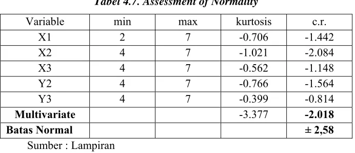 Tabel 4.7. Assessment of Normality 