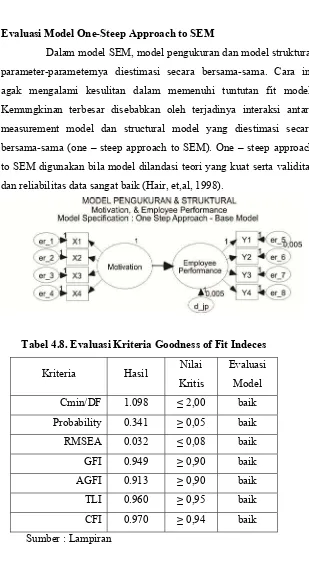 Tabel 4.8. Evaluasi Kriteria Goodness of Fit Indeces 