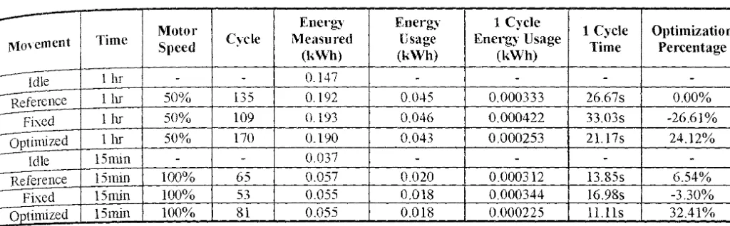 Table ] -- Energv measurement for each movement categorv 