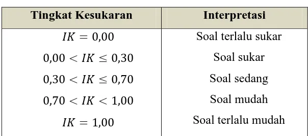 Tabel 3.4 