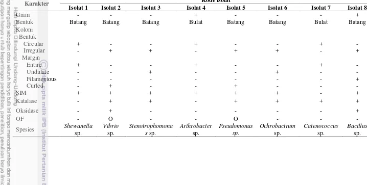Tabel 1. Biokimia dan karakteristik fisiologis isolat bakteri dari rumput laut K. alvarezii 