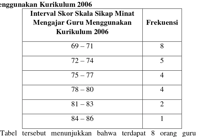 Tabel tersebut menunjukkan bahwa terdapat 8 orang guru yang 