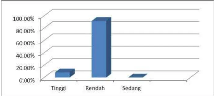 Gambar 4. Diagram Klasifikasi Skala Sikap Minat Mengajar Guru Menggunakan Kurikulum 2013 