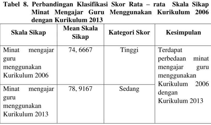 Tabel 8. Perbandingan Klasifikasi Skor Rata – rata  Skala Sikap 