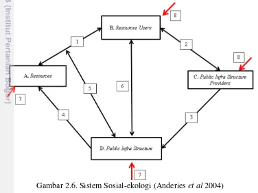 Gambar 2.6. Sistem Sosial-ekologi (Anderies et al 2004) 