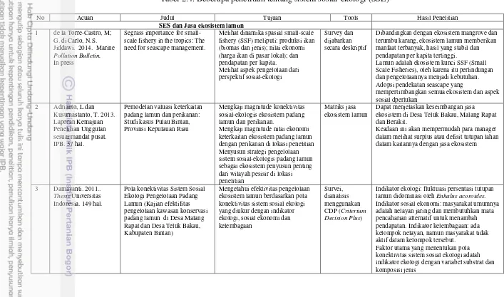 Tabel 2.4. Beberapa penelitian tentang sistem sosial-ekologi (SSE) 