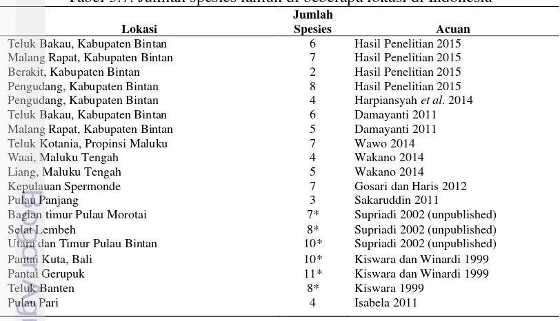 Tabel 3.7. Jumlah spesies lamun di beberapa lokasi di Indonesia 