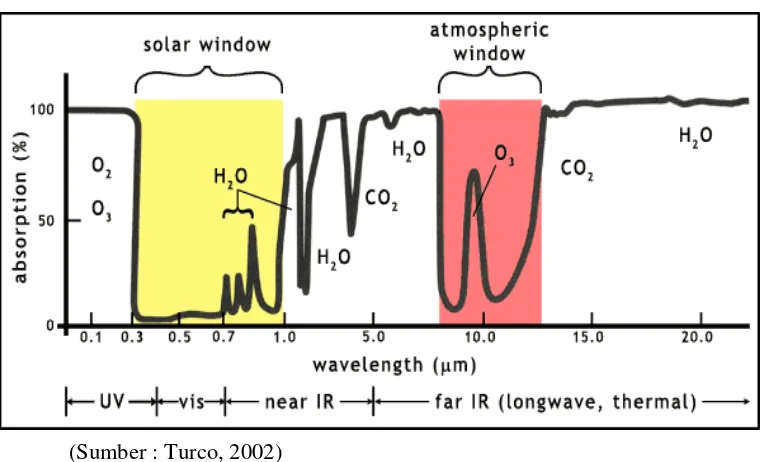 Gambar 3.  Jendela Atmosfer dalam Spektrum Gelombang Elektromagnetik 
