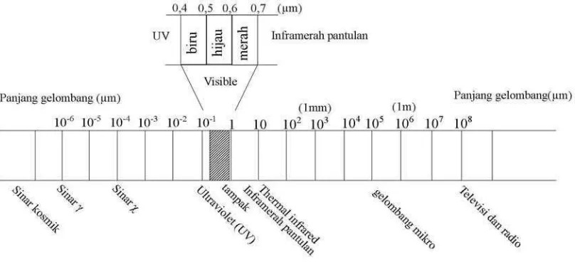Gambar 4.  Spektrum Gelombang Elektromagnetik  