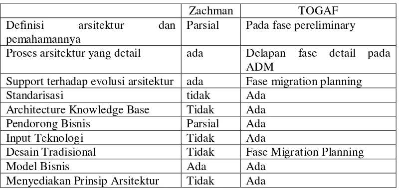 Tabel II-3 Perbandingan Enterprise Architecture 