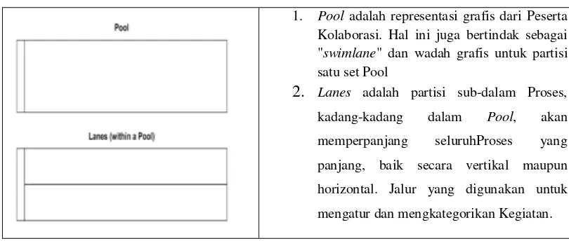 Tabel II-5 Daftar Simbol BPMN (Lanjutan) 