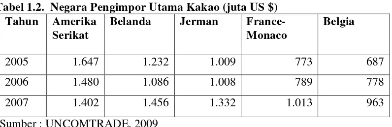 Tabel 1.2.  Negara Pengimpor Utama Kakao (juta US $) 