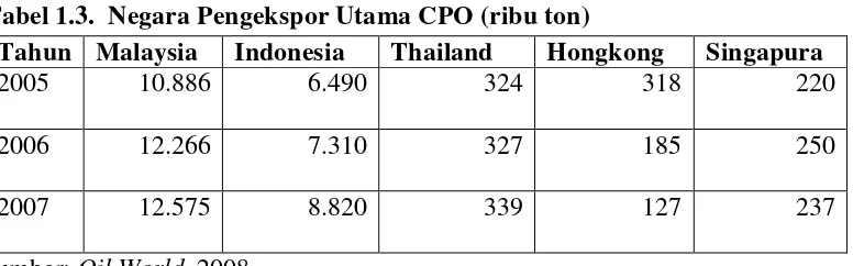 Tabel 1.4 menunjukkan negara-negara pengimpor utama CPO dalam 