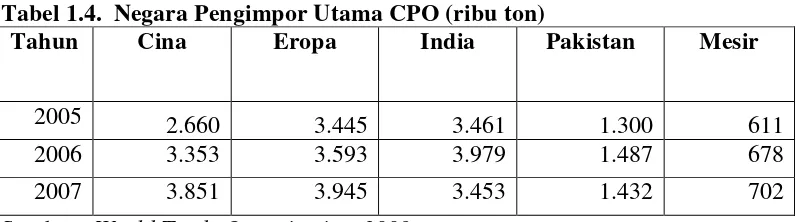 Tabel 1.4.  Negara Pengimpor Utama CPO (ribu ton) 