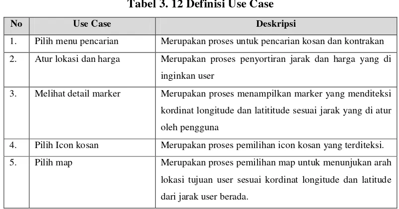 Tabel 3. 13 Use Case Scenario Pencarian Kosan 