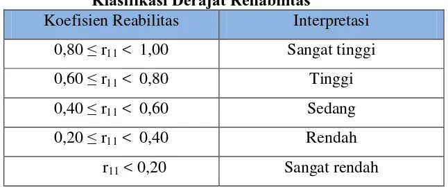 Tabel 3.4 Klasifikasi Derajat Reliabilitas 