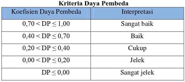 Tabel 3.5 Kriteria Daya Pembeda 