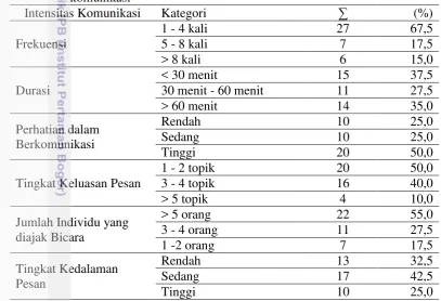 Tabel 14. Jumlah dan persentase responden berdasarkan indikator intensitas  