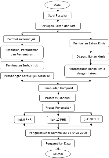 Gambar 2. Diagram Alir Penelitian 