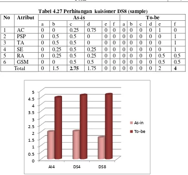 Tabel 4.27 Perhitungan  kuisioner DS8 (sample) 