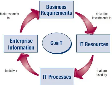 Gambar 2.2 Dasar Bisnis COBIT (Sumber : IT Governance Institute) 