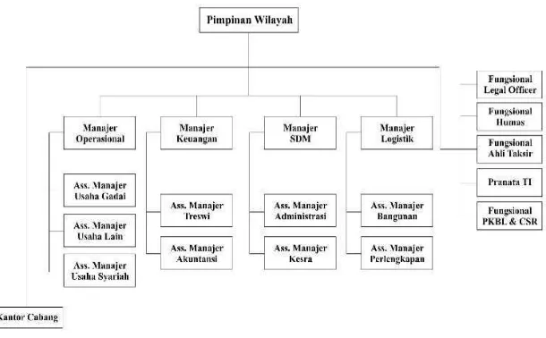 Gambar 3.1 Struktur Organisasi PT. Pegadaian 
