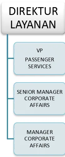 Gambar 1.9 Struktur Corporate Affairs 