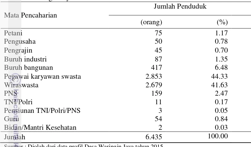 Tabel 7. Jumlah dan presentase masyarakat berdasarkan mata pencaharian Desa Waringin Jaya tahun 2015 