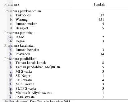 Tabel 9. Jumlah dan presentase prasarana wilayah di Desa Waringin Jaya tahun 2015 