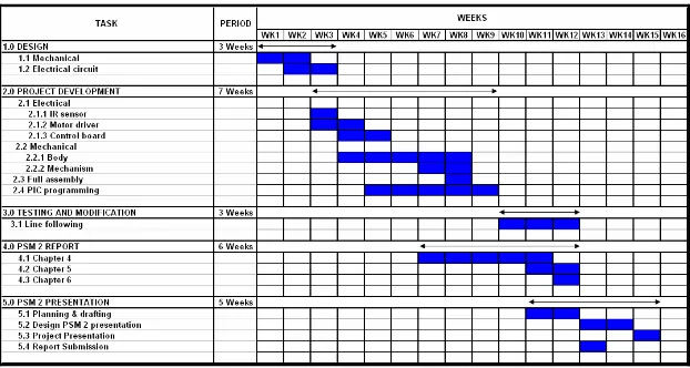 Figure 1.2: PSM 2 Gantt chart