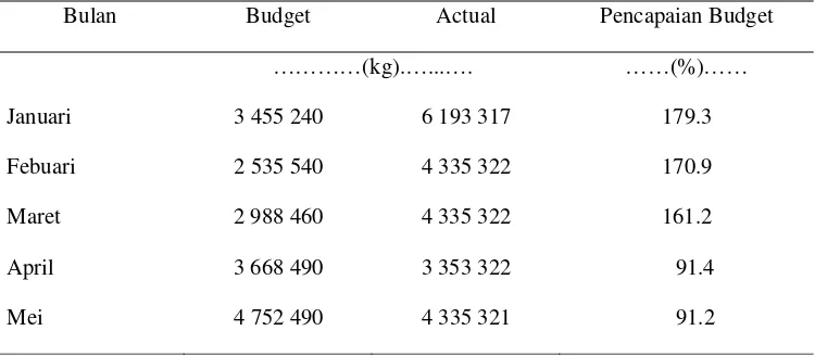 Tabel 4. Rencana (Budget) dan Realisasi (Actual) Produksi TBS di Bukit Pinang Estate (Januari - Mei 2009) 