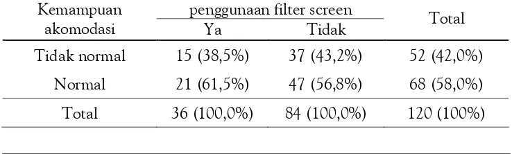 Tabel 1. Distribusi Paparan Radiasi Layar Komputerdengan Kemampuan Akomodasi