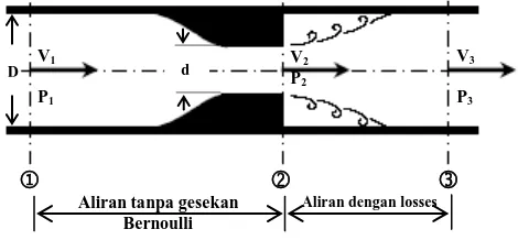 Gambar 1 menunjukkan model aliran ideal melintasi nosel dalam pipa. Dalam penelitian ini sebuah nozzlegesekan