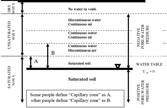 Fig. 3 shows that there are two type of pore water within an unsaturated soil, i. e. bulk liquid and meniscus liquid