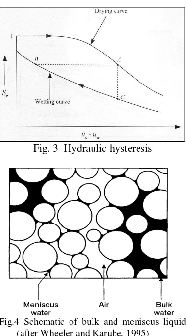 Fig. 3  Hydraulic hysteresis 