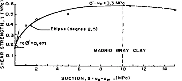 Fig. 7   Failure strength plotted for Madrid clayey sand (Escario and Saez, 1986) 