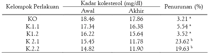 Tabel 1. Kadar Kolesterol (mg/dl) Rata-rata Awal dan AkhirTikus Putih (Rattus norvegicus L).