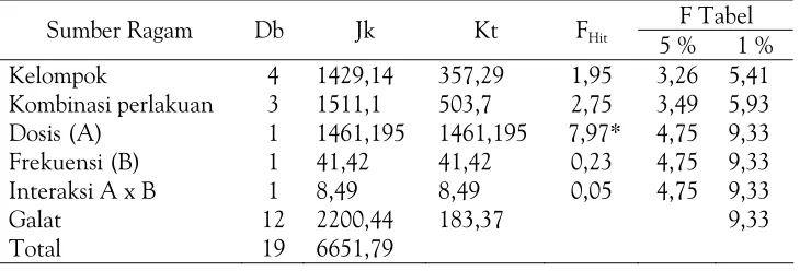 Tabel 3. Sumber Ragam Hasil Anava Faktorial Selisih pada Kadar KolesterolDarah Tikus Putih (Rattus norvegicus L)