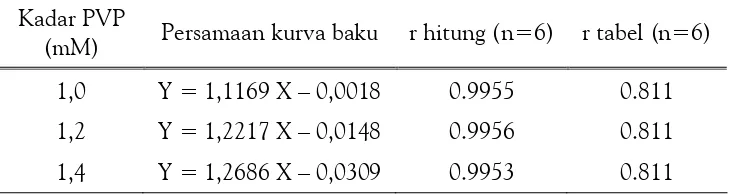 Tabel 1. Persamaan Kurva Baku PGV-1 dalam Larutan PVP Berbagai Kadar