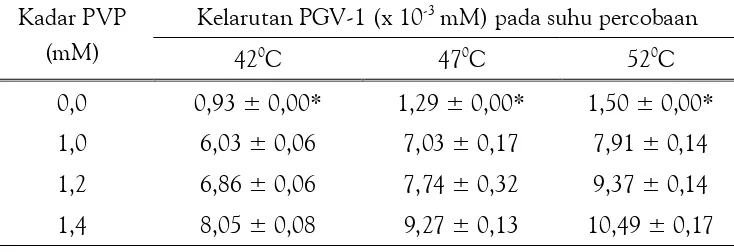 Tabel 2. Kelarutan PGV-1 dalam Larutan dengan Berbagai Kadar PVP