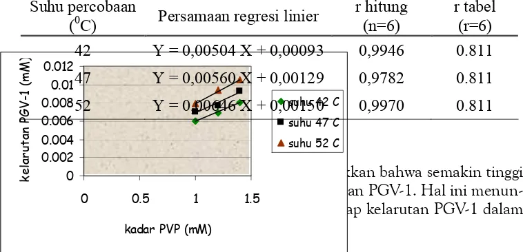 Gambar 3. Grafik Hubungan Kelarutan PGV-1 dan Kadar PVP