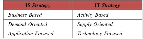 Tabel 2.1 Perbandingan IS Strategy dengan IT Strategy (Ward, 2002) 