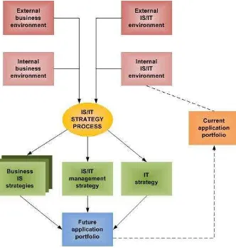Gambar 2.2 IS/IT Strategic Model (Ward, 2002) 