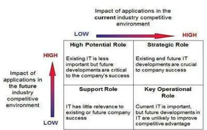 Gambar 2.2 IS/IT Strategic Model [1]